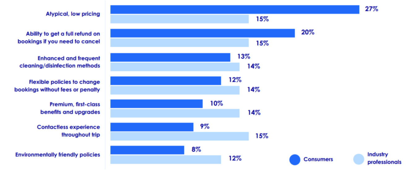 travelers-top-priorities